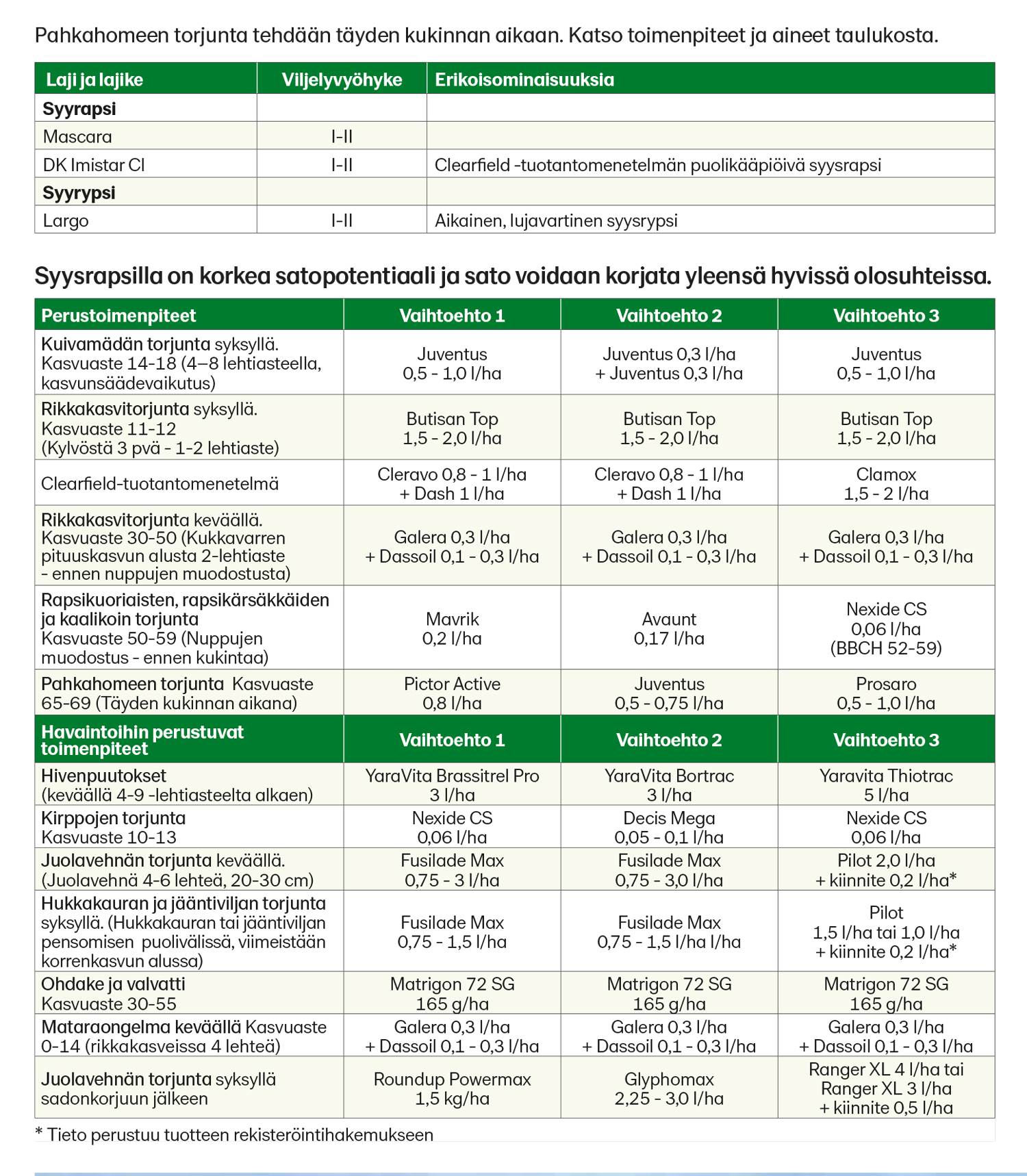 Rypsi ja rapsi | Lantmännen Agro